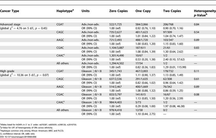 graphic file with name pgen.0010068.t006.jpg