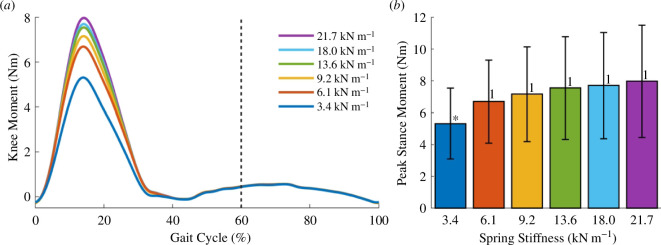 Kinetics.(a) For every spring stiffness, plots of the mean exoskeleton moments over the entire gait cycle.