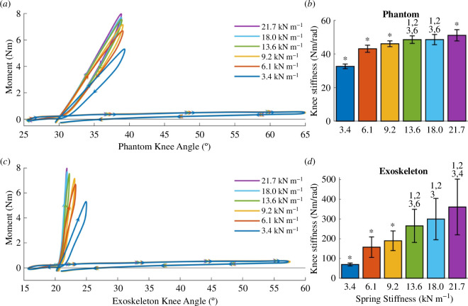 Assistance profiles. (a) For each spring stiffness, phantom work loops show the mean moments generated by the exoskeleton over the phantom knee joint.