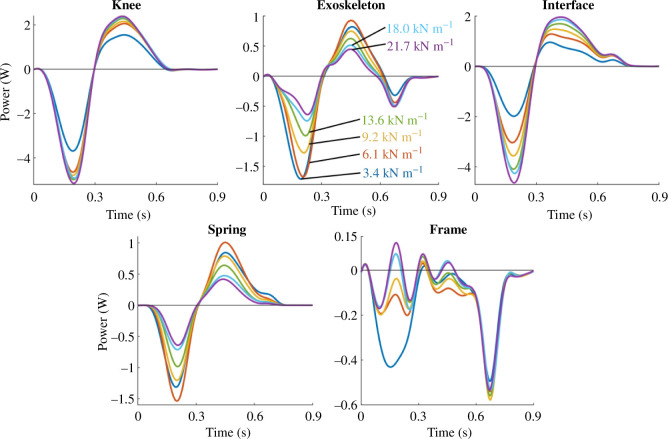 Power Distributions Across Components.