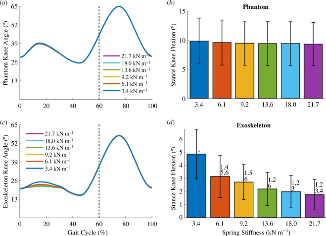 Exoskeleton–Phantom Kinematics. (a) Plots of the mean phantom knee angle over the gait cycle for all spring stiffness conditions.