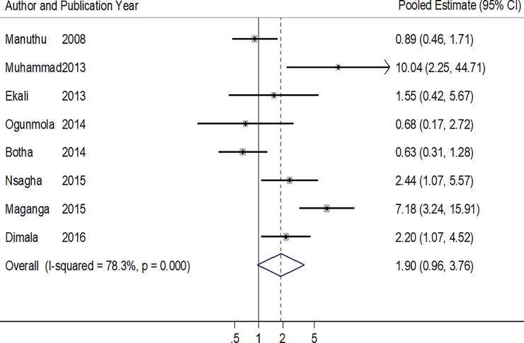 Fig 2