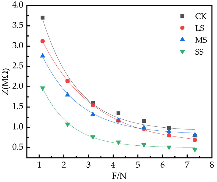 Figure 7