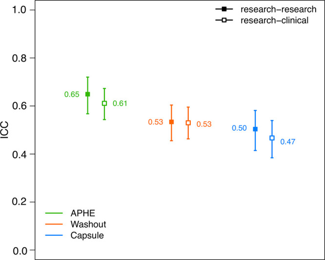 Plot shows intraclass correlation coefficient (ICC) reader agreement for Liver Imaging Reporting and Data System (LI-RADS) version 2018 arterial phase hyperenhancement (APHE), washout, and capsule for research reads only (research-research; ■) and between research and clinical reads (research-clinical; □). Tails represent 95% CIs. No differences in ICCs between research-versus-research reads compared with researcher-versus-clinical reads were observed.