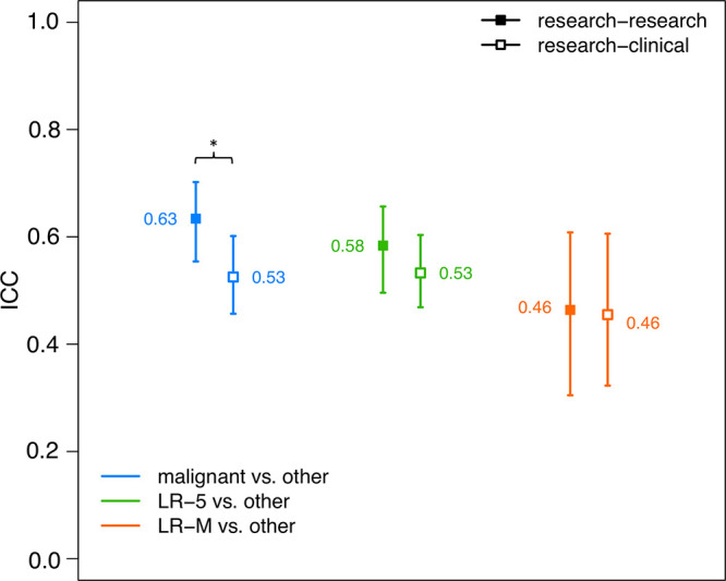 Plot shows intraclass correlation coefficient (ICC) reader agreement for dichotomized classification of Liver Imaging Reporting and Data System (LI-RADS) version 2018 for the following dichotomized categories: probably or definitely malignant versus other, LR-5 (definitely hepatocellular carcinoma [HCC]) versus other, and LR-M (probably or definitely malignant, not specific for HCC) versus other. Agreement among research reads only (research-research; ■) and between research and clinical reads (research-clinical; □) are shown. Tails represent 95% CIs. * P < .05 by nonparametric bootstrap with per-case resampling. Research-research agreement for malignant categories was better than research-clinical agreement.