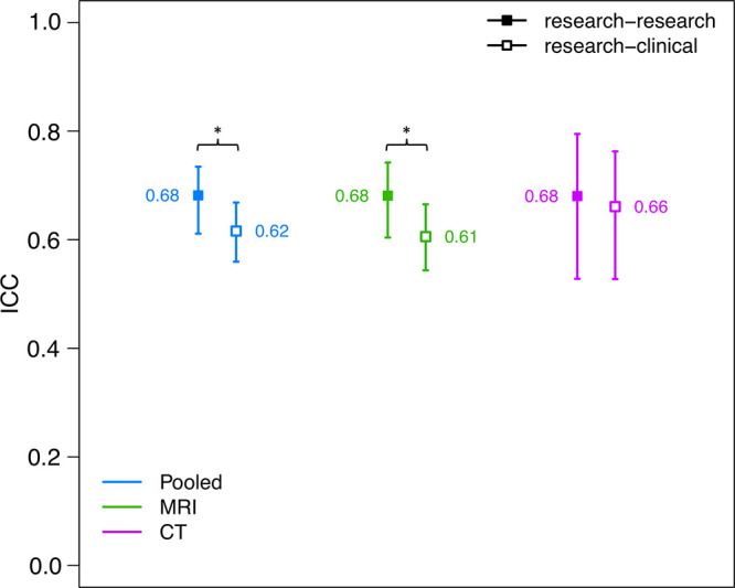 Plot shows intraclass correlation coefficient (ICC) reader agreement for modified four-category Liver Imaging Reporting and Data System (LI-RADS) version 2018 scale based on imaging modality. Agreement among research reads only (research-research; ■) and between research and clinical reads (research-clinical; □) are shown. Tails represent 95% CIs. * P value < .05 by nonparametric bootstrap with per-case resampling. Research-versus-research agreement pooled over both modalities and for MRI only was better than research-versus-clinical agreement.