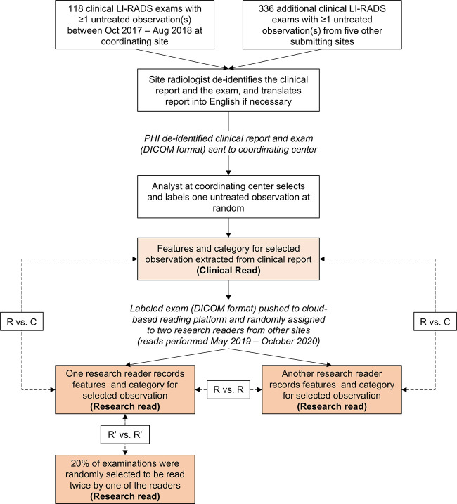 Schematic of the retrospective study design. Deidentified examinations from the coordinating site and five other submitting sites were randomly assigned to two of 43 research readers for research reads. Features and categories were extracted from the clinical reports. This permitted the computation of interreader agreement between the research readers (R vs R) and between the research and clinical readers (R vs C). Twenty percent of images were also read twice by one of the research readers to permit the computation of intrareader agreement (R’ vs R’). DICOM = Digital Imaging and Communications in Medicine, LI-RADS = Liver Imaging Reporting and Data System, PHI = protected health information..