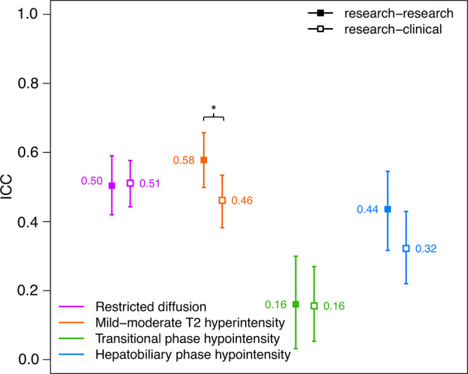 Plot shows intraclass correlation coefficient (ICC) reader agreement for Liver Imaging Reporting and Data System (LI-RADS) version 2018 ancillary features with sufficient frequency for analysis, which included restricted diffusion, mild-moderate T2 hyperintensity, transitional phase hypointensity, and hepatobiliary phase hypointensity. These four features are only visible at MRI. Agreement among research reads only (research-research; ■) and between research and clinical reads (research-clinical; □) are shown. Tails represent 95% CIs. * P < .05 by nonparametric bootstrap with per-case resampling. Research-versus-research agreement for mild-moderate T2 hyperintensity was better than research-versus-clinical agreement.