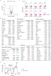 Extended Data Fig. 7 |