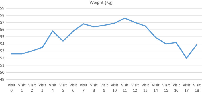 FIGURE 3