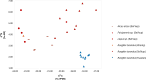 Carbon and nitrogen isotopic values from Sel’kup and Khanty communities, West Siberia and Tsaatan communities, northwest Mongolia.