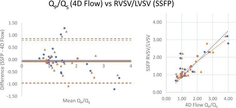 Comparison of Qp/Qs by four-dimensional (4D) flow MRI and right ventricular–to–left ventricular stroke volume (RVSV/LVSV) ratio from manual cardiac segmentation of steady-state free precession (SSFP) images. (Left) Bland-Altman analysis and (right) scatterplot demonstrate minimal bias and strong correlation. Data obtained during initial (routine) clinical care are indicated by blue circles, while orange triangles represent recalculation of 4D flow measurements by an independent observer. Mean difference values are −0.05 (initial) and −0.08 L/min (recalculated), while Pearson r = 0.852 and 0.815 for initial and recalculated data, respectively. Qp/Qs = ratio of pulmonary-to-systemic flow.