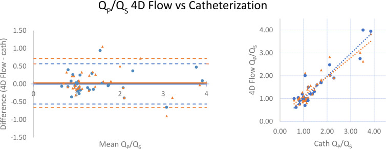 Comparison of Qp/Qs between four-dimensional (4D) flow MRI and cardiac catheterization. (Left) Bland-Altman analysis and (right) scatterplots demonstrate minimal bias and strong correlation. Data obtained during initial (routine) clinical care are indicated by blue circles, while orange triangles represent recalculation of 4D flow measurements by an independent observer. Mean difference values are zero (initial data) and 0.04 (recalculated), while Pearson r = 0.938 and 0.905 for initial and recalculated data, respectively. Qp/Qs = ratio of pulmonary-to-systemic flow.