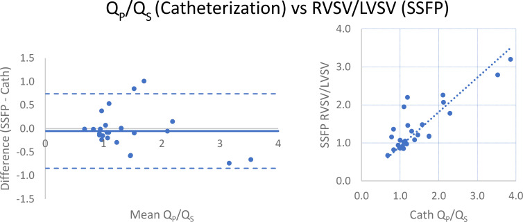 Comparison of Qp/Qs by catheterization and right ventricular–to–left ventricular stroke volume (RVSV/LVSV) ratio from manual segmentation of steady-state free precession (SSFP) images. (Left) Bland-Altman analysis and (right) scatterplot demonstrate minimal bias (mean difference = −0.05) and strong correlation (r = 0.842). Qp/Qs = ratio of pulmonary-to-systemic flow.