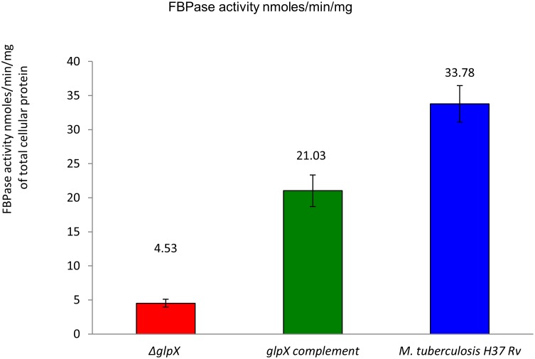 Fig 7