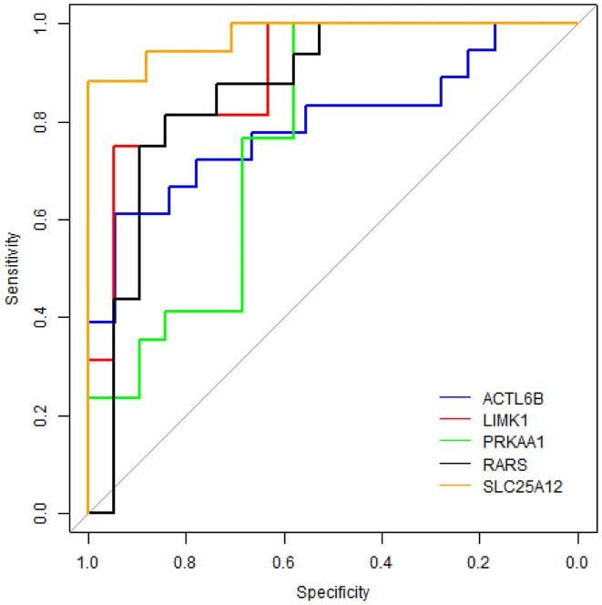 Figure 6