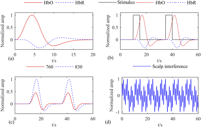 Joint direct estimation of hemodynamic response function and activation ...