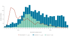Bar charts showing the number of patients (children aged < 24 months) hospitalised with severe acute respiratory infection in participating European hospitals, by week of their symptom onset, during the 2024/25 season. Patients are shown as PCR-positive cases of RSV or as controls (RSV-negative). The line graph indicates the week of immunisation for these patients.