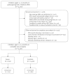 Flowchart for inclusion into the RSV immunisation effectiveness pilot study among hospitalised children aged < 24 months in Europe during the 2024/25 season. This details the reasons for exclusions, allowing us to arrive at the final number of cases and controls included in analysis.