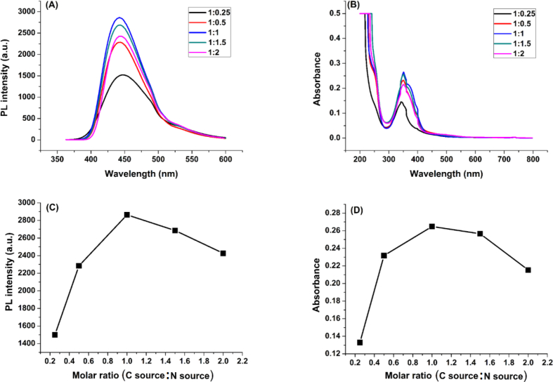 Figure 2