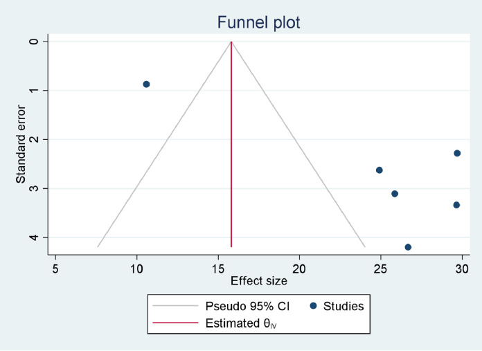 Figure 7: