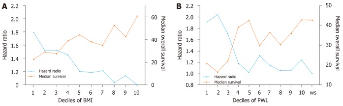 Prognostic Value Of Preoperative Weight Loss-adjusted Body Mass Index 