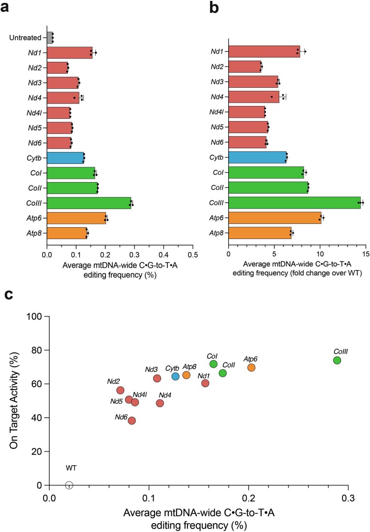 Extended Data Fig. 5