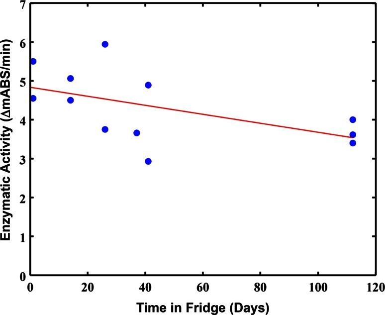 Fig. 7