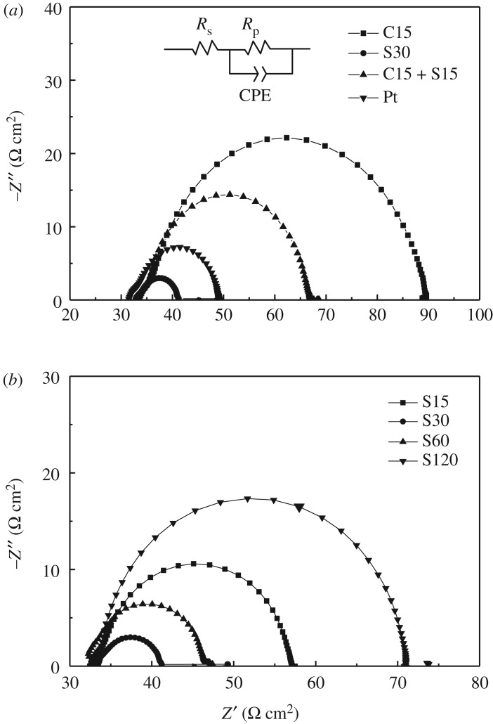 Figure 7.