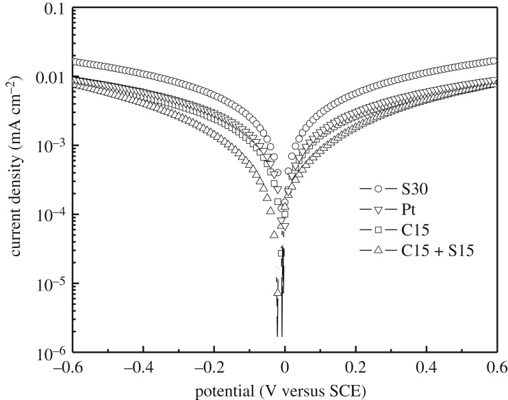 Figure 6.