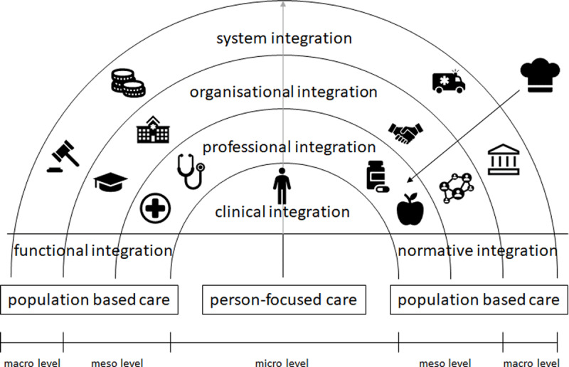 Adaption of Conceptual Framework of Integrated Care considering Chefs