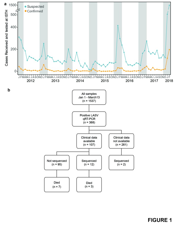 Figure 1: Incidence of Lassa virus in Nigeria in recent years. 