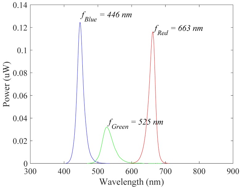 Figure 7