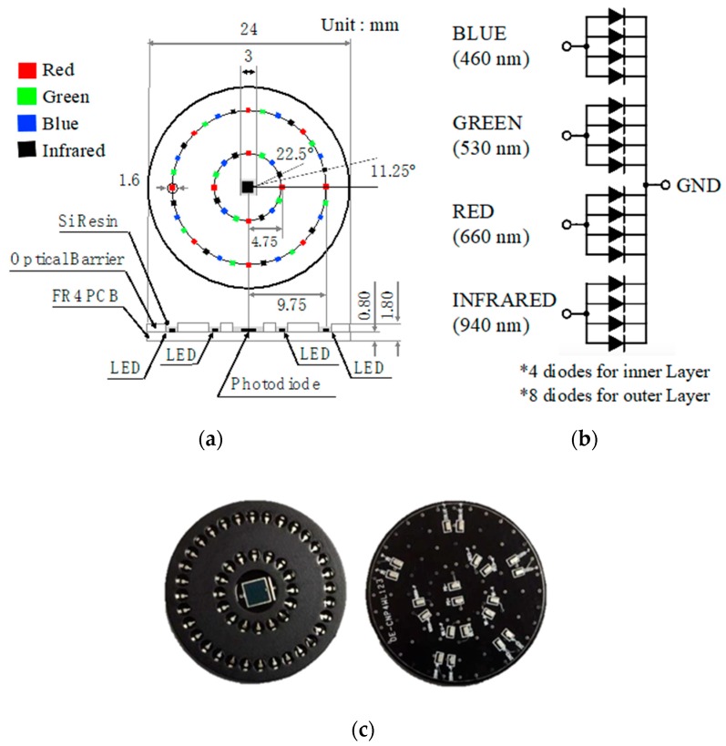 Figure 2