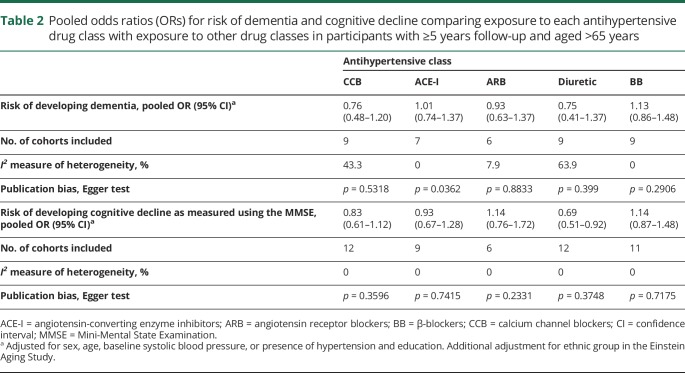 graphic file with name NEUROLOGY2018955427TT2.jpg