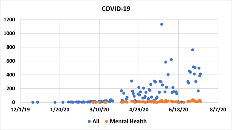 Graph 1