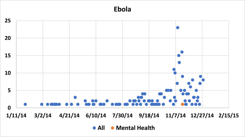 Graph 2