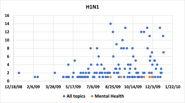 Graph 3