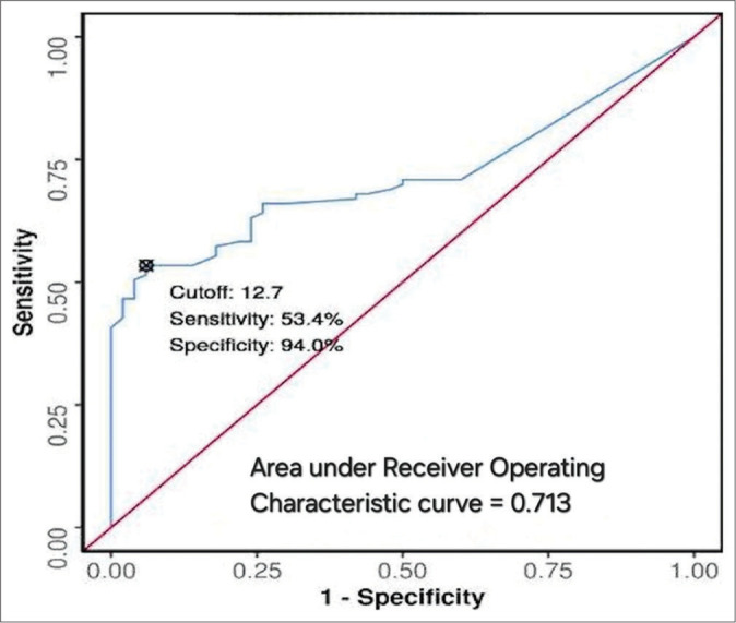 Figure 6: