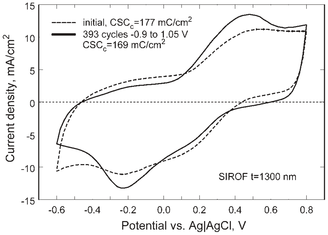 Figure 7.