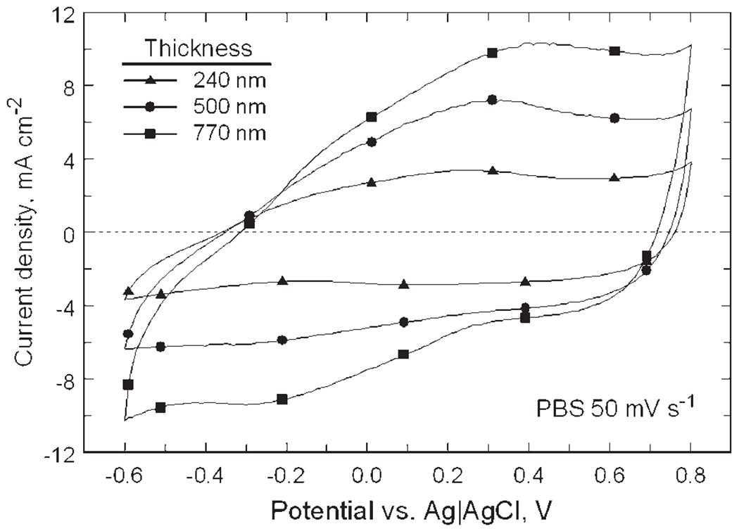 Figure 5.