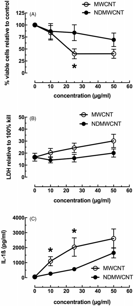 Figure 7.