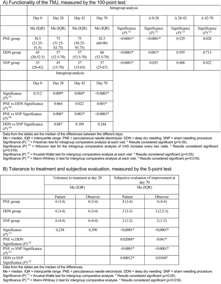 graphic file with name medoral-23-e454-t004.jpg