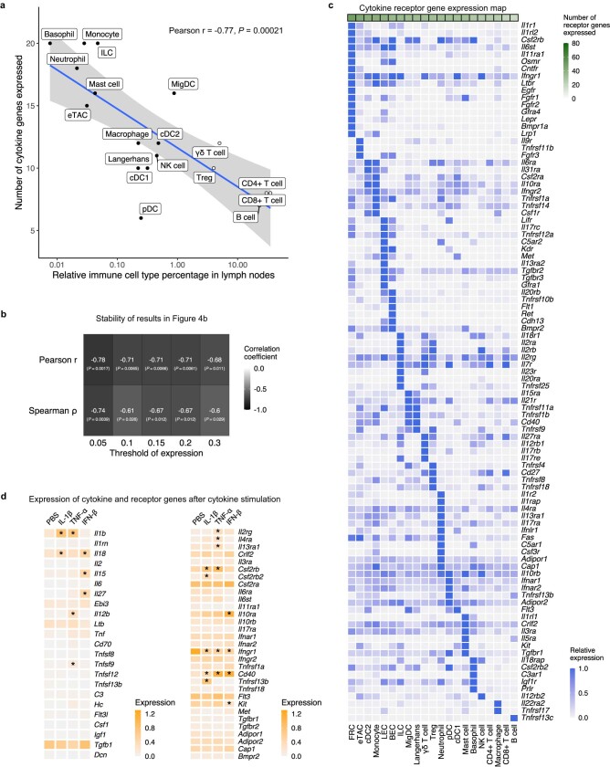 Extended Data Fig. 10