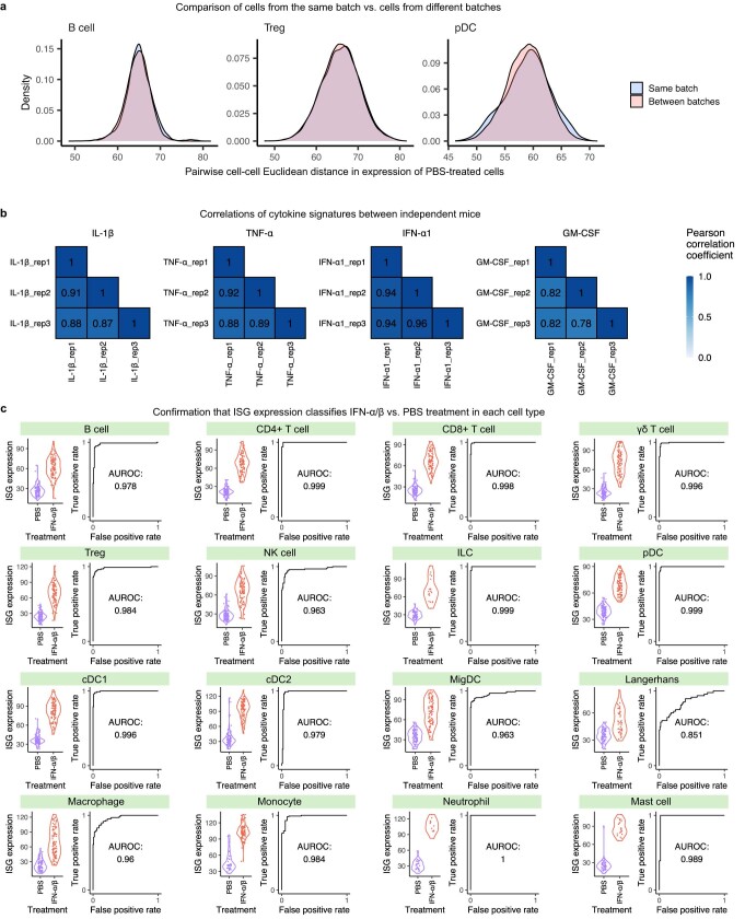 Extended Data Fig. 2