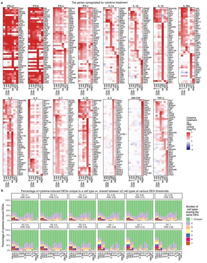 Extended Data Fig. 3