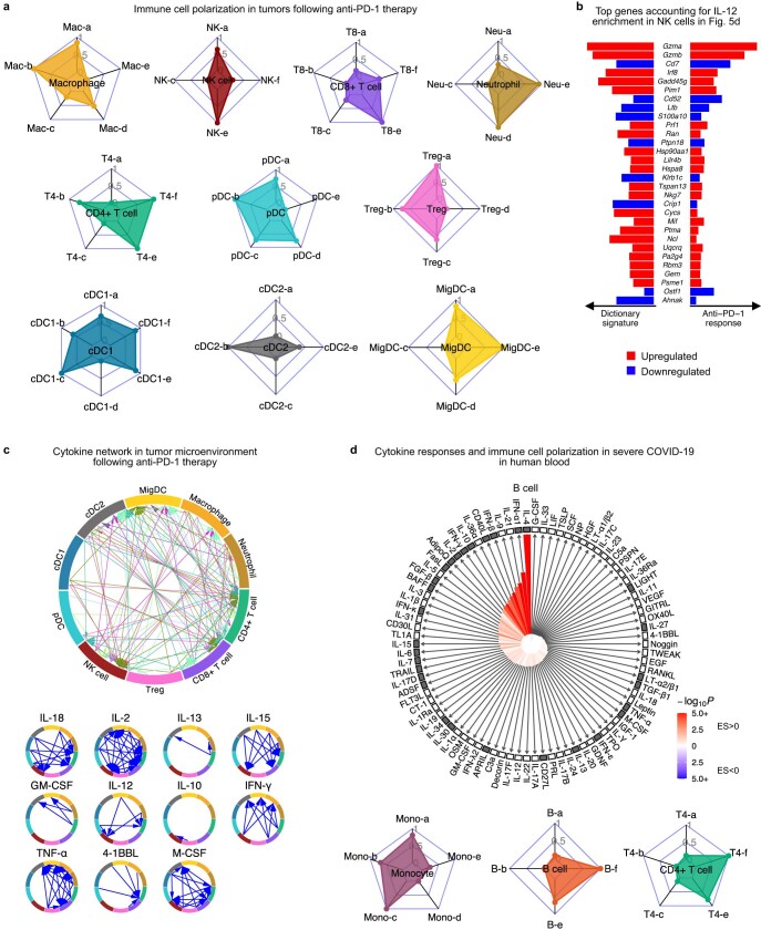 Extended Data Fig. 12