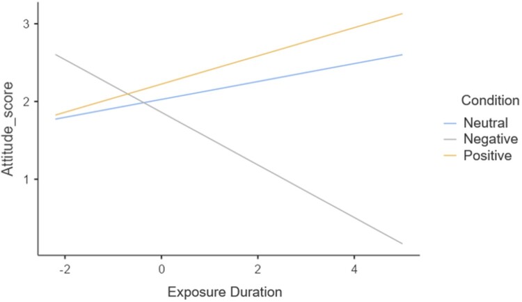 The figure illustrates the relationship between ‘Exposure Duration’ and ‘Attitude Score’ across three content framing conditions: Neutral, Negative, and Positive. The x-axis represents ‘Exposure Duration,’ which ranges from −2 to 4, and the y-axis represents ‘Attitude Score,’ which ranges from just under 1 to just under 3. There are three lines on the graph representing the three conditions: The neutral condition is shown as a light blue line. It starts around an Attitude Score of 2 when Exposure Duration is −2. As the Exposure Duration increases, this line remains relatively flat, indicating that the attitude remains consistent throughout the duration. The negative condition is represented by a gray or black line. Starting with an ‘Attitude Score’ slightly above 2 when ‘Exposure Duration’ is −2, it drops sharply as exposure duration increases, reaching almost the 1 mark on the far right of the graph. This indicates that as exposure to negatively framed posters increases, attitudes become more negative. The positive condition is shown as an orange line. Starting just below an ‘Attitude Score’ of 2 when ‘Exposure Duration’ is at −2, it shows a moderate increase as exposure duration increases, ending just below the 3 mark on the y-axis. This suggests that the longer the exposure to positively framed posters, the more positive the attitude.