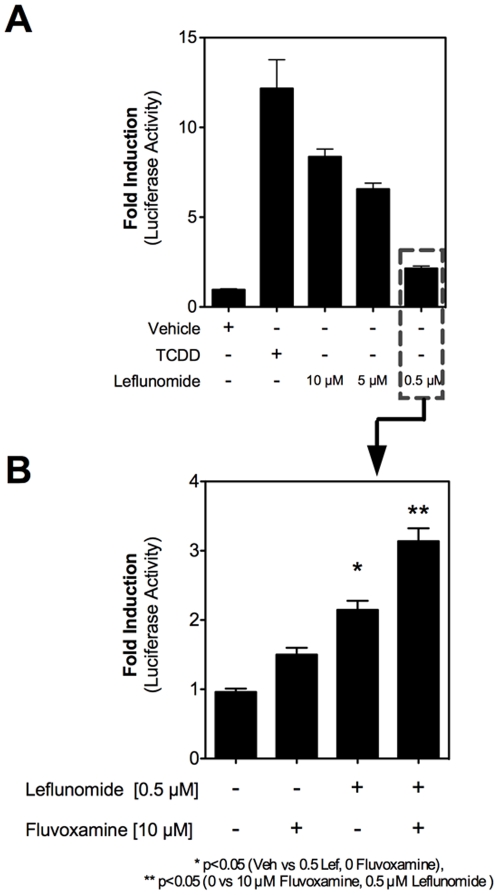 The Anti-Inflammatory Drug Leflunomide Is an Agonist of the Aryl ...