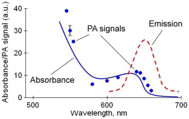 Figure 5